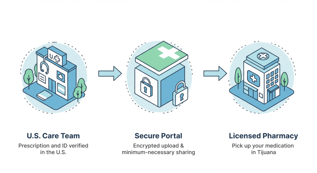 Medical Tourism Mexico diagram showing HIPAA-aware data flow from U.S. provider to secure portal to licensed pharmacy, emphasizing encryption and minimal data sharing.