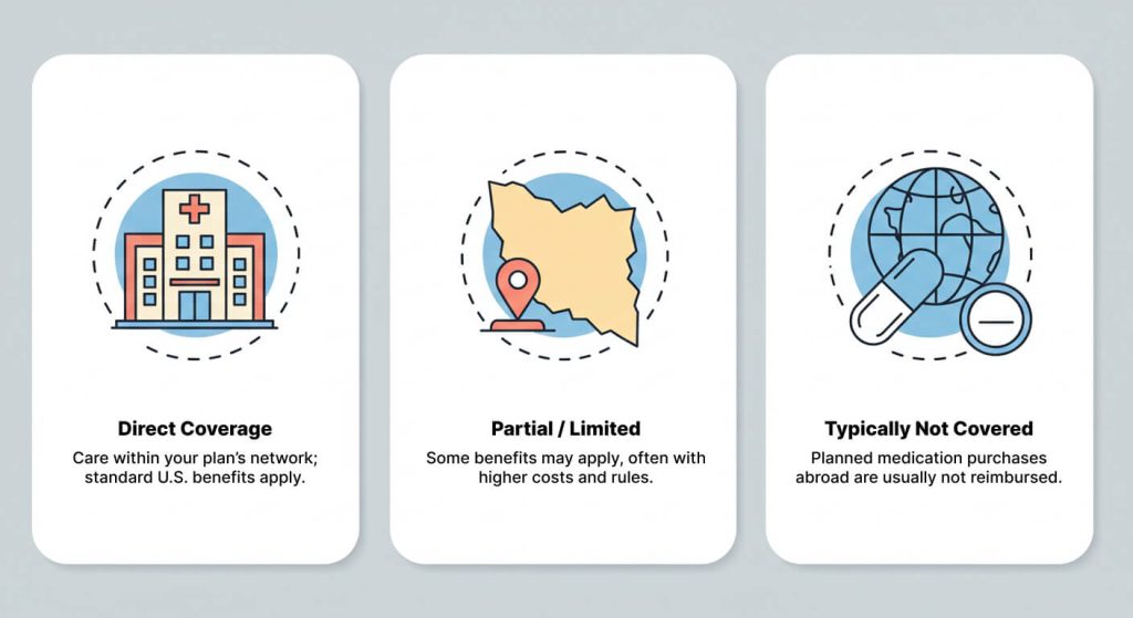 Minimal infographic comparing in-network, out-of-network, and international purchases to explain medical tourism and insurance differences and likely coverage outcomes.